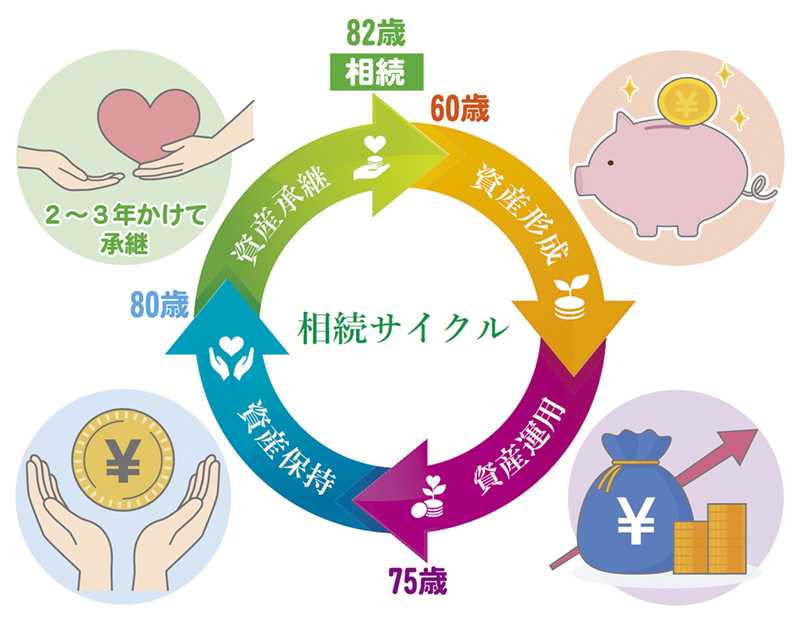 相続サイクル
